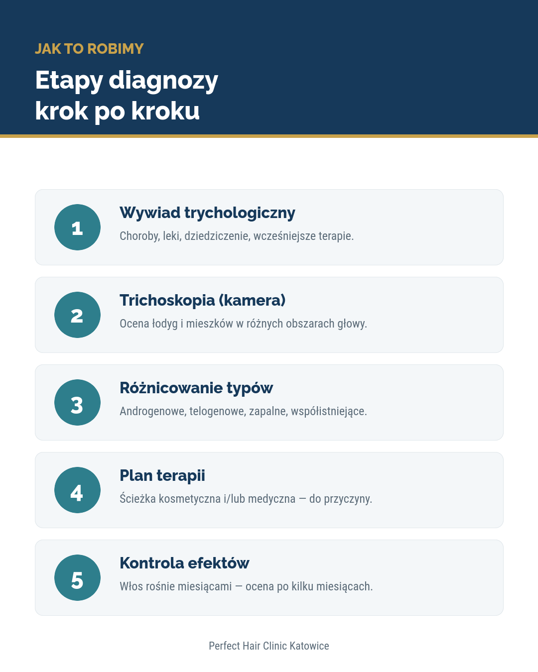 Etapy diagnozy trychologicznej: wywiad, trichoskopia, różnicowanie typów łysienia, plan terapii, kontrola efektów
