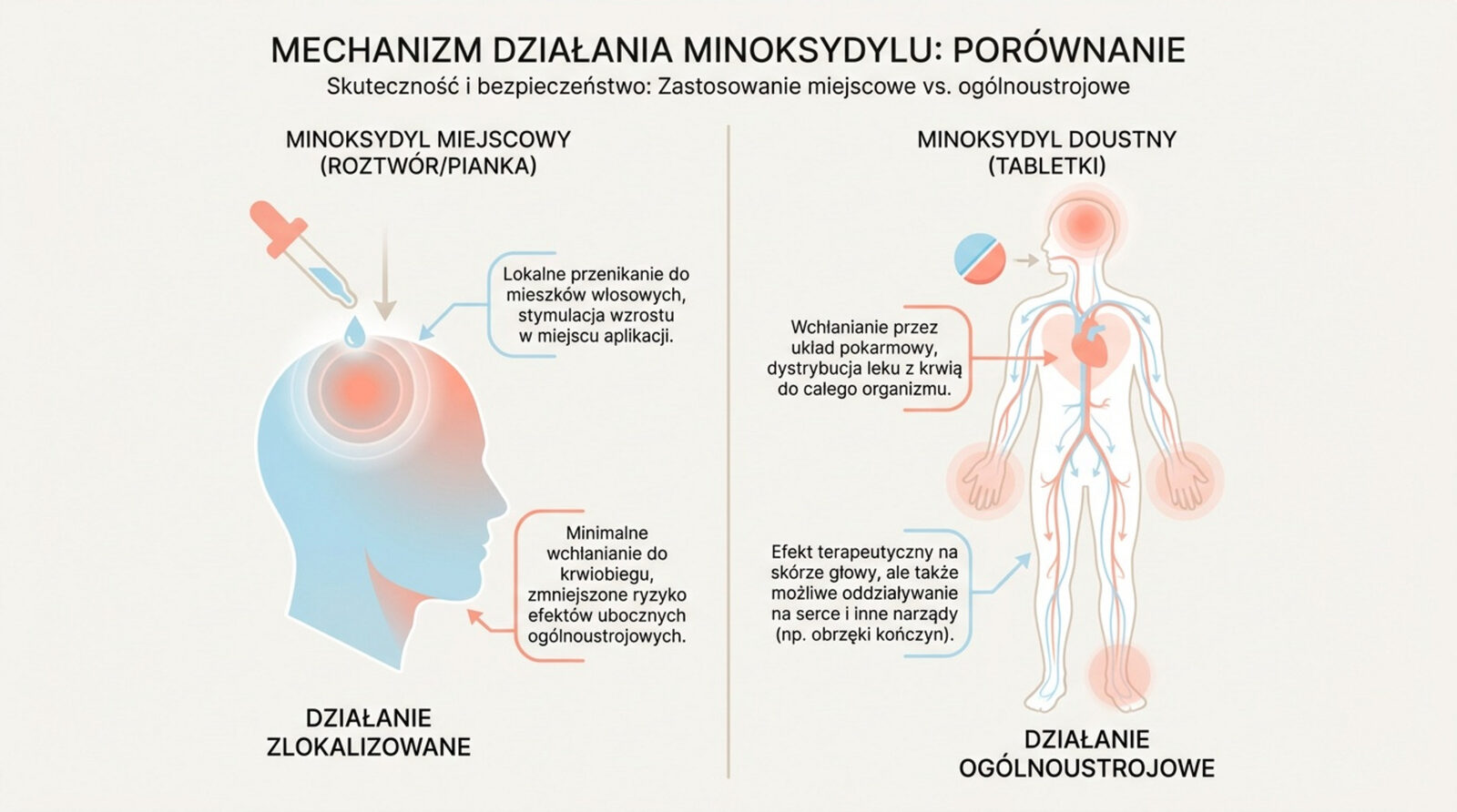 Porównanie działania minoksydylu miejscowego i doustnego — działanie zlokalizowane na skórze głowy kontra działanie ogólnoustrojowe całego organizmu