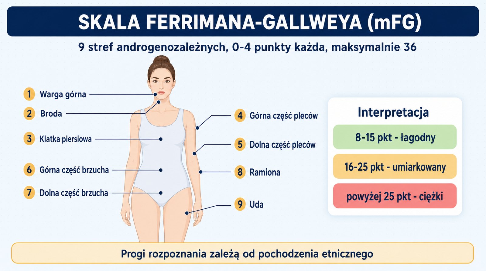 Skala Ferrimana-Gallweya: dziewięć stref androgenozależnych i progi interpretacji wyniku